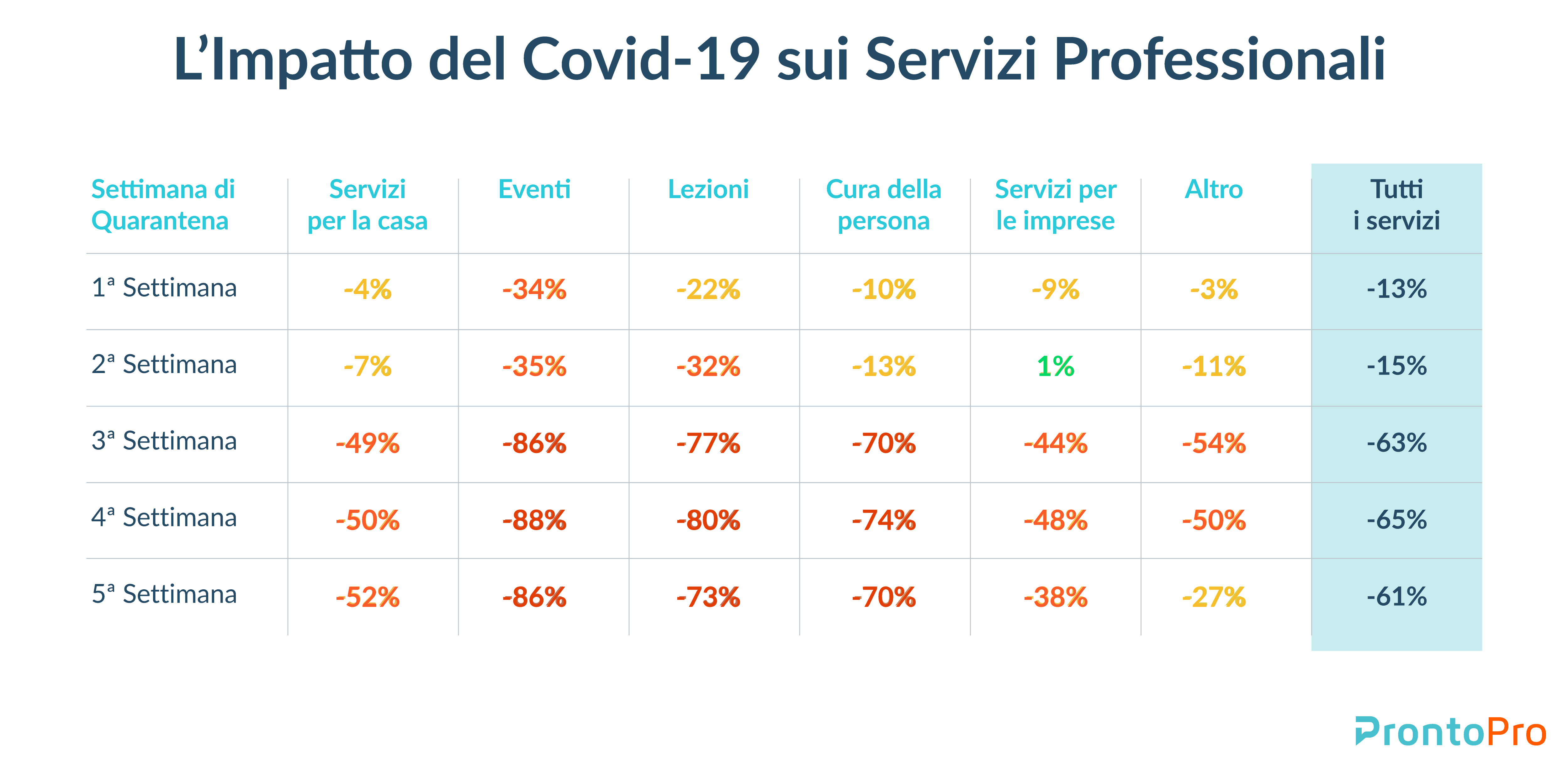 Coronavirus: l’impatto delle misure di contenimento sul mercato dei servizi professionali