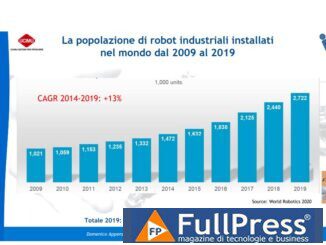 Robot industriali installati nel mondo