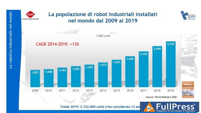 Robot industriali installati nel mondo