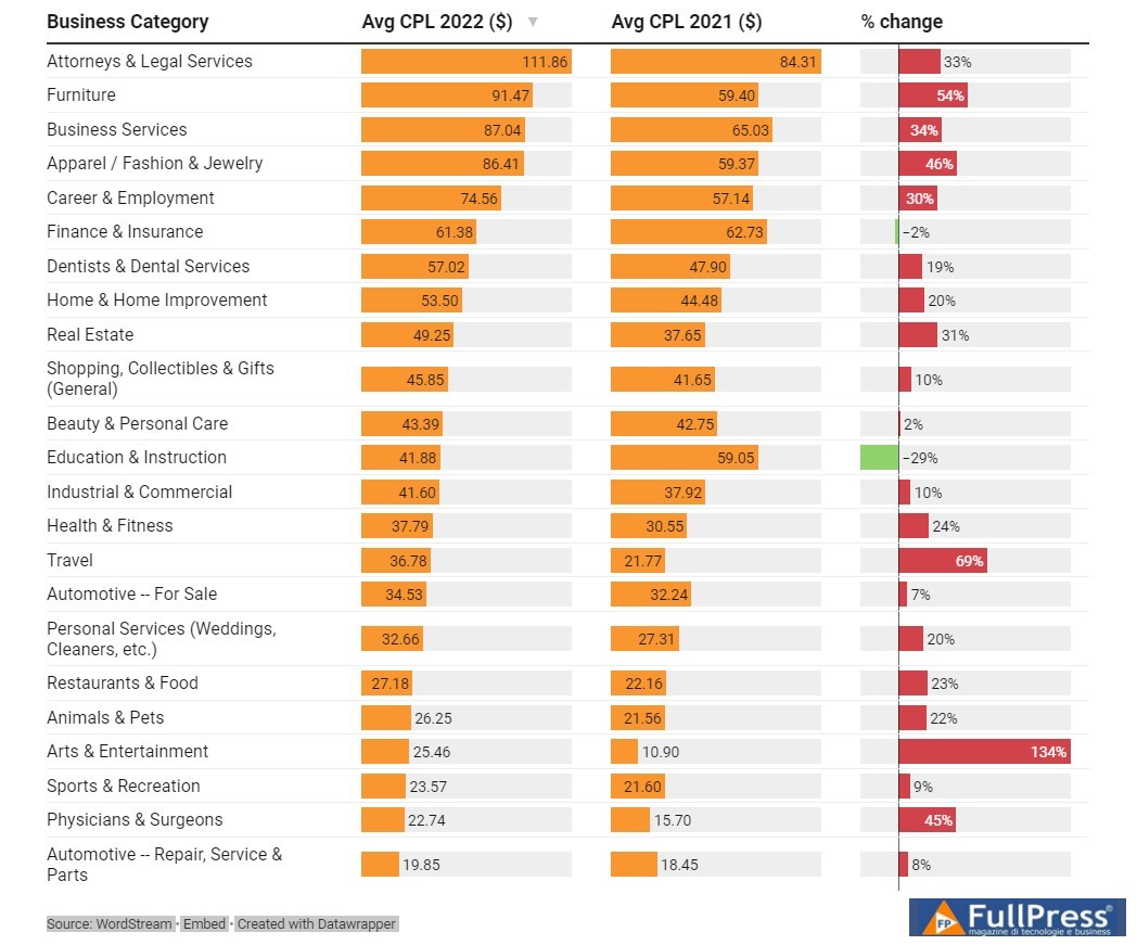 Search Advertising Benchmarks: costo medio per lead