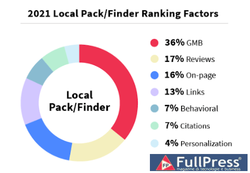 Fonte: https://whitespark.ca/local-search-ranking-factors/