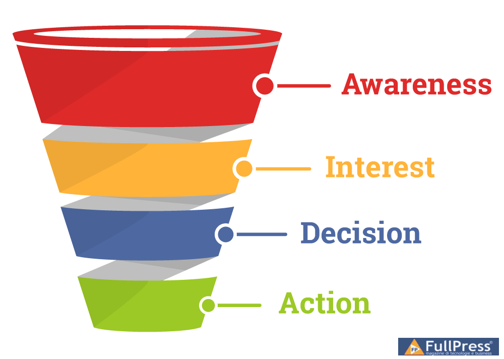 Funnel vendita