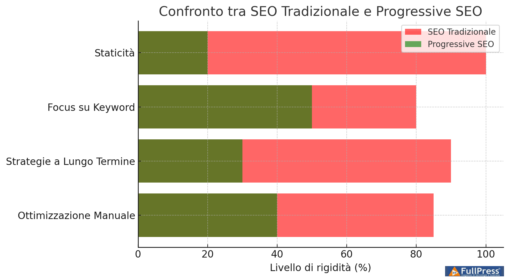 Confronto tra SEO Tradizionale e Progressive SEO – Mostra visivamente come la Progressive SEO sia più flessibile e adattiva rispetto alla SEO tradizionale - Foto AI