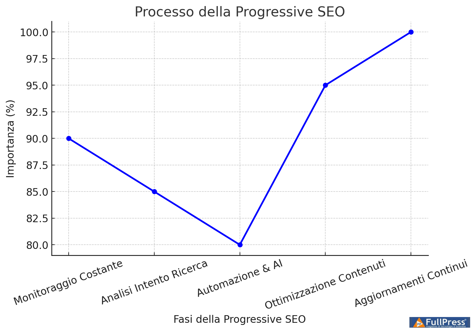 Processo della Progressive SEO, evidenzia le fasi chiave del processo per implementare una strategia SEO progressiva.- Foto AI
