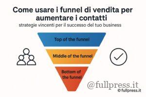 Come usare i funnel di vendita per aumentare i contatti - Foto FPAI
